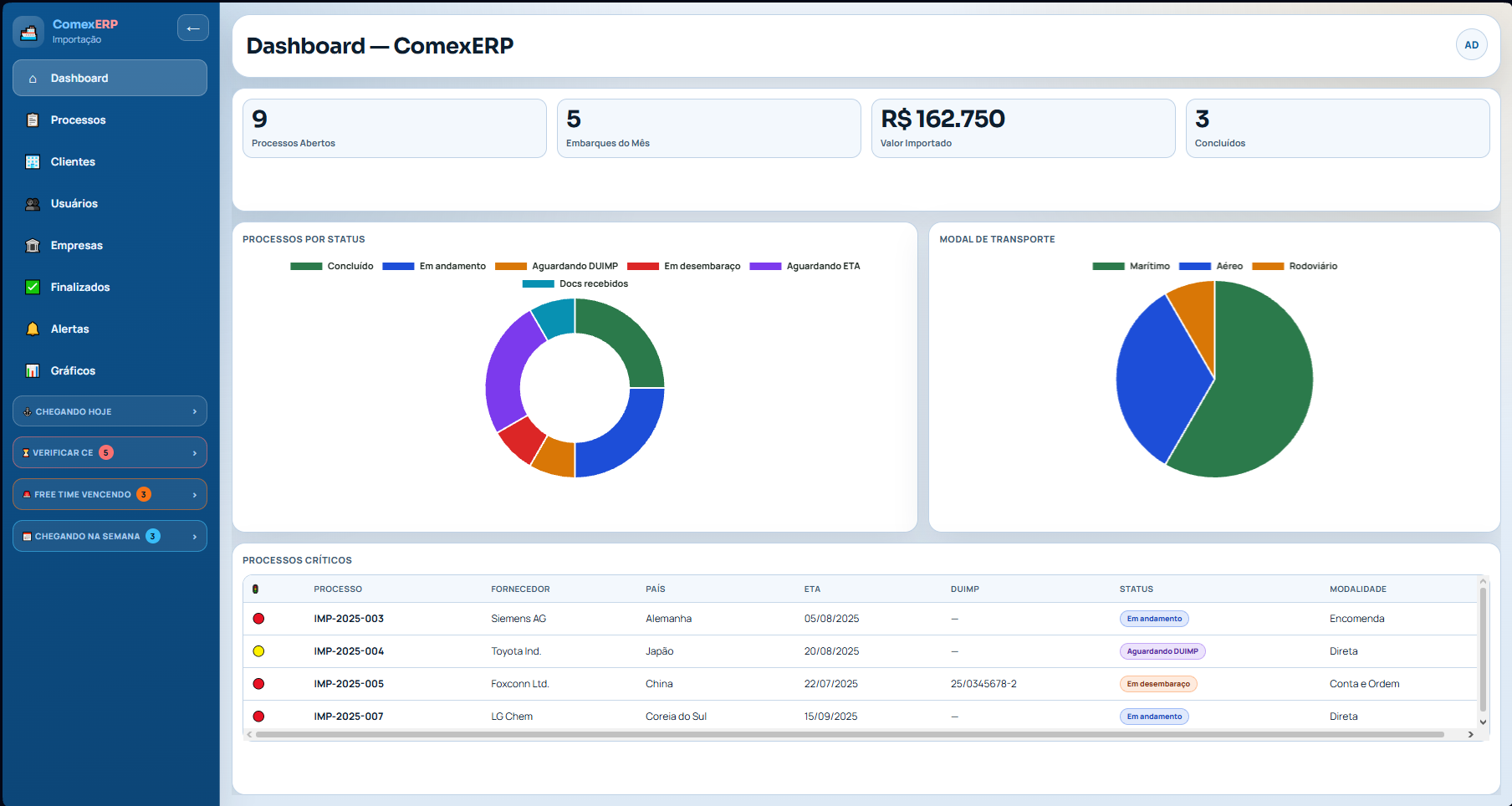 Dashboard real do ComexERP com indicadores, gráficos e processos críticos